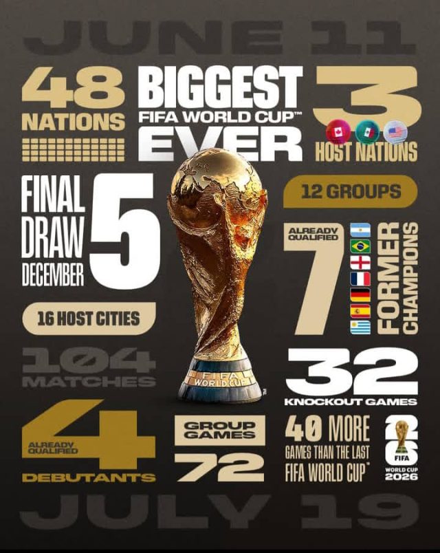 FIFA World Cup 2026 draw date. Tom Brady World Cup draw. Wayne Gretzky Shaquille O’Neal FIFA. Rio Ferdinand World Cup 2026 draw. World Cup 2026 draw assistants. FIFA draw Kennedy Center. World Cup 2026 48 teams format. South Africa Pot 3 World Cup draw. USA Mexico Canada host groups. Aaron Judge World Cup draw. World Cup 2026 draw procedure. FIFA highest-ranked nations rule. World Cup 2026 opening game date. Draw assistants NFL NBA NHL MLB. Gianni Infantino FIFA Peace Prize. Tom Brady on World Cup draw. Washington DC World Cup draw. World Cup draw UEFA rule. FIFA World Cup 2026 Pot allocation. World Cup 2026 co-hosts groups.