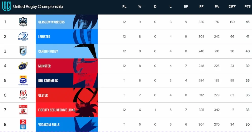 Bulls vs Stormers. URC Live Scoring. North-South Derby. Loftus Versfeld, United Rugby Championship Standings. SA Rugby News.