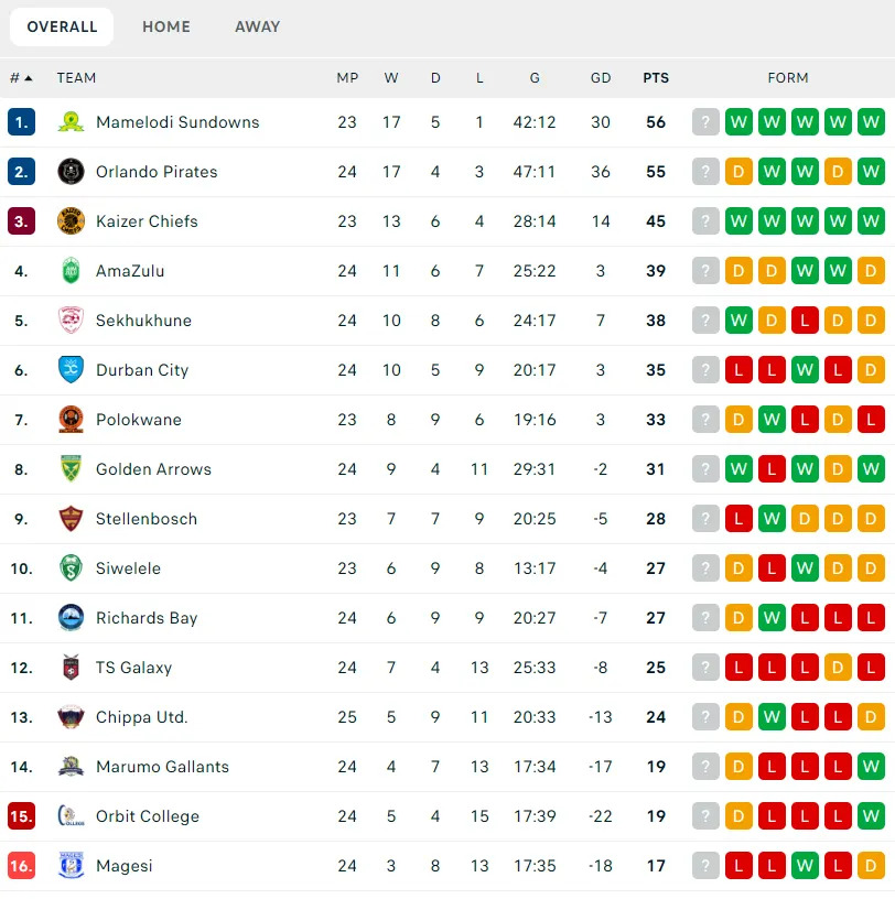 Betway Premiership standings. Amakhosi fixtures, Khanyisa Mayo. Peter Mokaba Stadium. South African football news. Kaizer Chiefs vs Polokwane City 2026