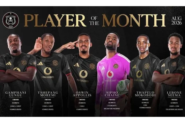 Orlando Pirates: Six Stars Nominated for August Player of the Month Orlando Pirates Player of the Month. Orlando Pirates August Player of the Month, Pirates Player of the Month 2026, Oswin Appollis, Sipho Chaine, Tshepang Moremi, Gamphani Lungu, Lebone Seema, Thapelo Mokobodi